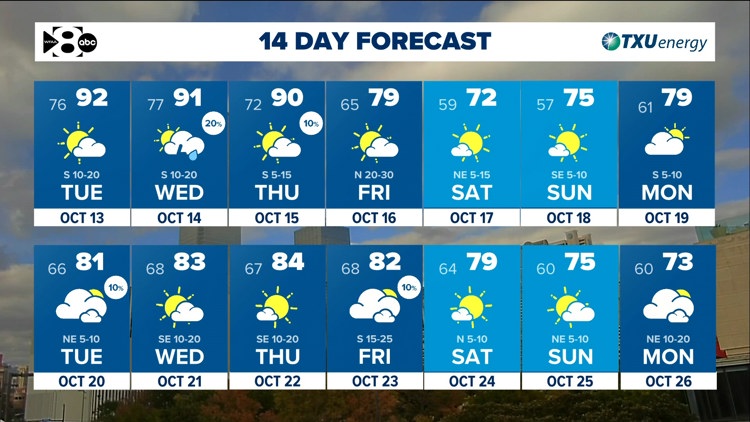 DFW Weather: Another warm stretch ahead but tracking a cold front late this week. — WFAA (Dallas-Fort Worth), Farmington Community news
