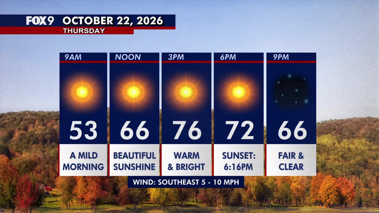 Minnesota weather: Beautiful, warm Thursday before a breezy Friday — FOX 9, Farmington Community news