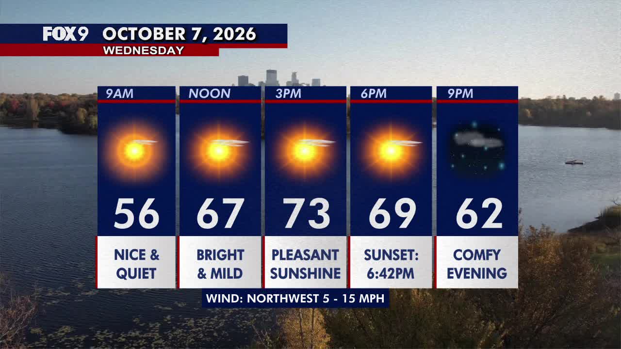 Minnesota weather: Pleasant sunshine, comfortable and breezy on Wednesday — FOX 9, Farmington Community news