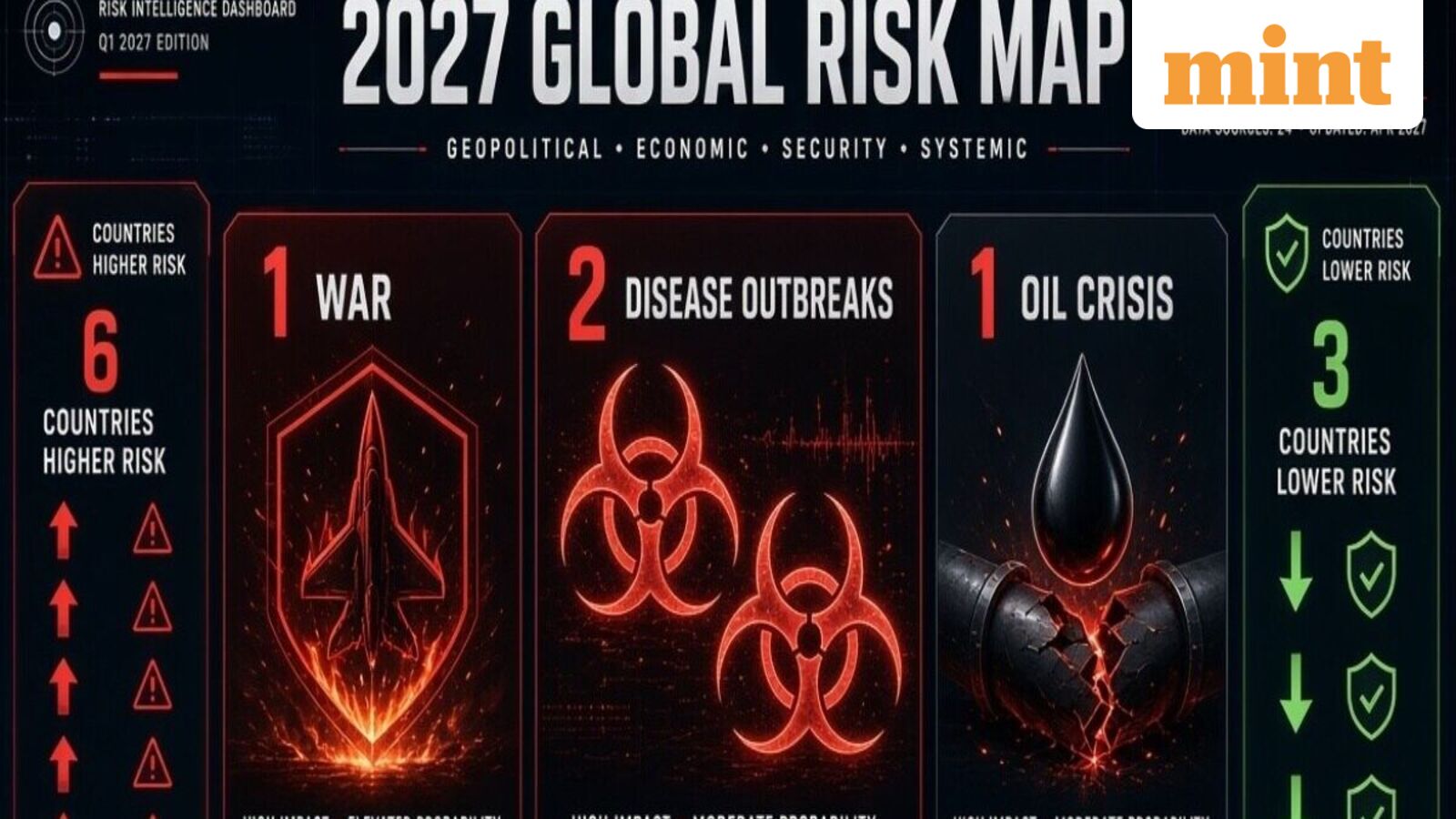1 war, 2 disease outbreaks, 1 oil crisis, 6 countries become riskier and 3 see lower risks: Inside 2027 Global Risk Map — Mint India, Farmington Business news